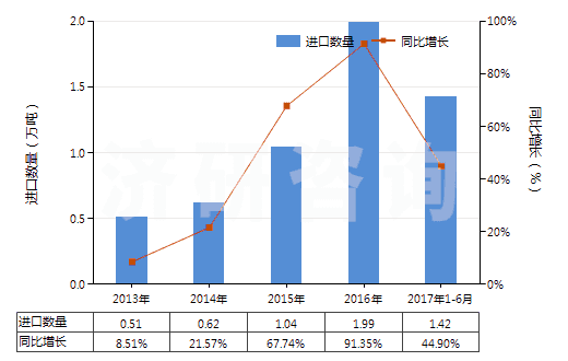 2013-2017年6月中國(guó)其他金屬的氧化物及氫氧化物(HS28259090)進(jìn)口量及增速統(tǒng)計(jì)